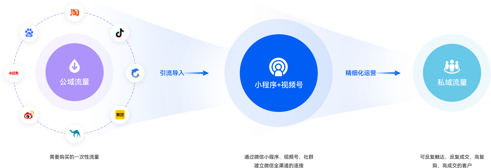 文旅景区全域营销解决方案
